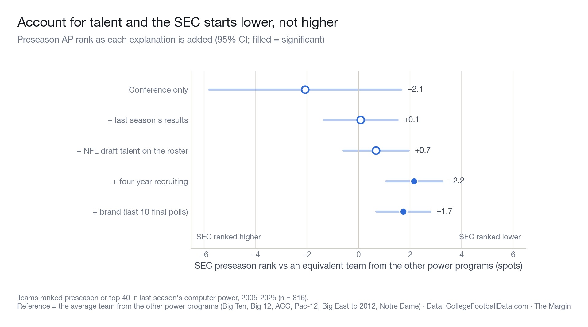 SEC preseason rank vs. an equal team from the other power programs, as each explanation is added. Last season's results erase the SEC's raw head start; add roster talent and SEC teams start 1.7 to 2.2 spots lower than their talent implies.