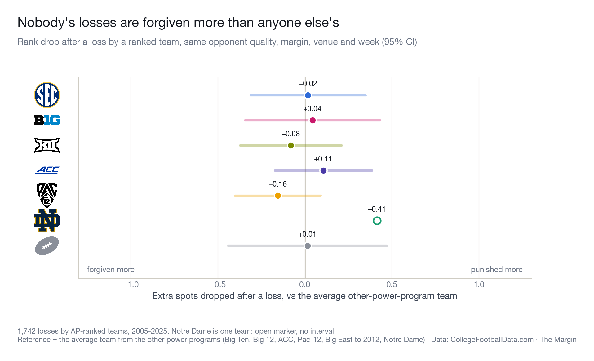 Extra poll spots lost after a loss, vs. the average team from the other power programs, holding opponent quality, margin, venue and week fixed. Every conference sits within 0.16 spots of zero; Notre Dame (+0.41) is a single program.