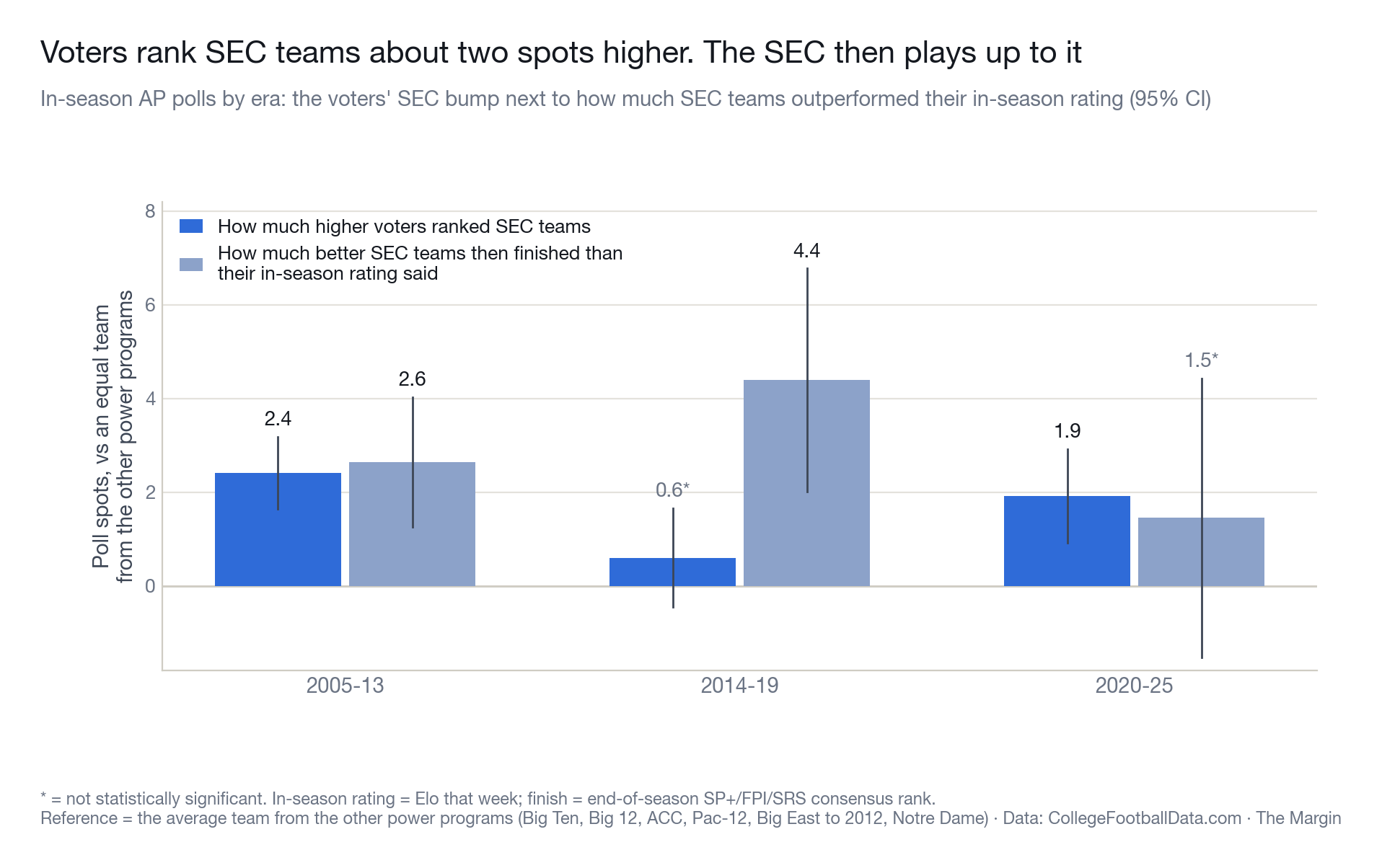 By era: how many spots higher voters ranked SEC teams than equal teams, next to how many spots better SEC teams then finished than their in-season Elo rating said. The bump roughly matches what the SEC went on to earn.