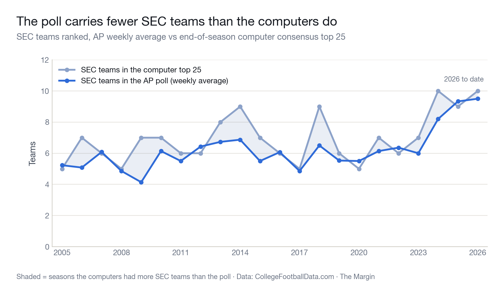 SEC teams in the AP poll (weekly average) vs. SEC teams in the end-of-season computer top 25. In 14 of 21 seasons, the poll carried fewer SEC teams than the computers did.