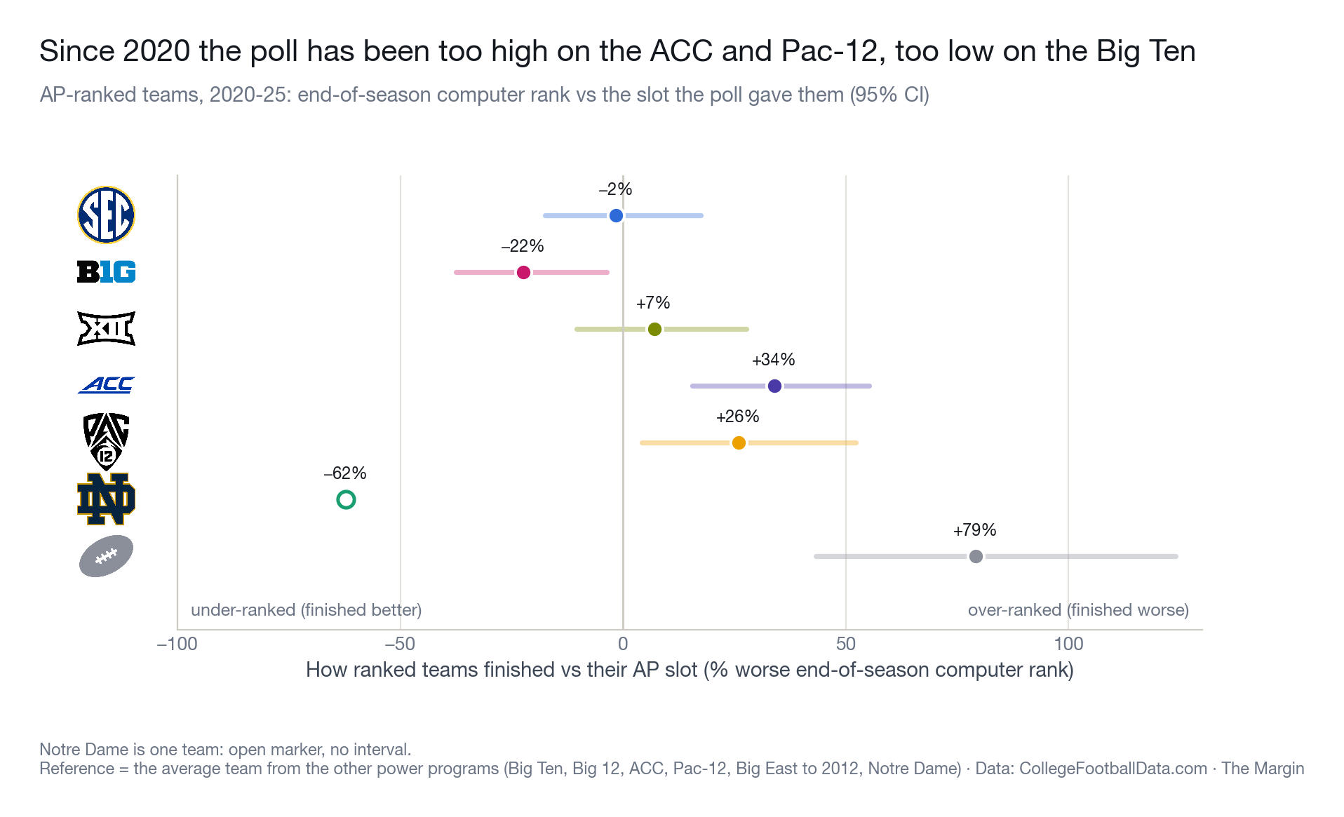Ranked teams since 2020: how their end-of-season computer rank compared with the AP slot they held. ACC teams finished well below their slots and Big Ten teams above them; the SEC finished right where the poll put it.