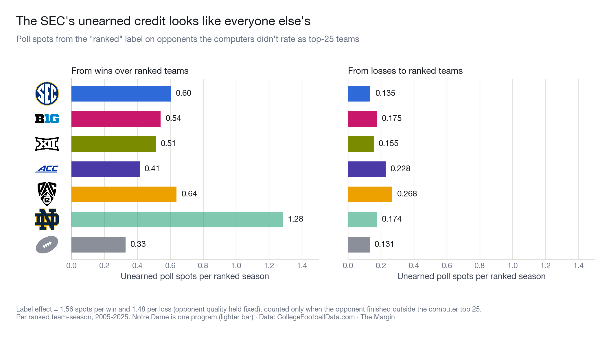 Unearned credit: poll spots per ranked season that came from the "ranked" label on opponents the computers didn't rate as top-25 teams. The SEC's is in line with the other conferences on wins and the lowest of the power conferences on losses.