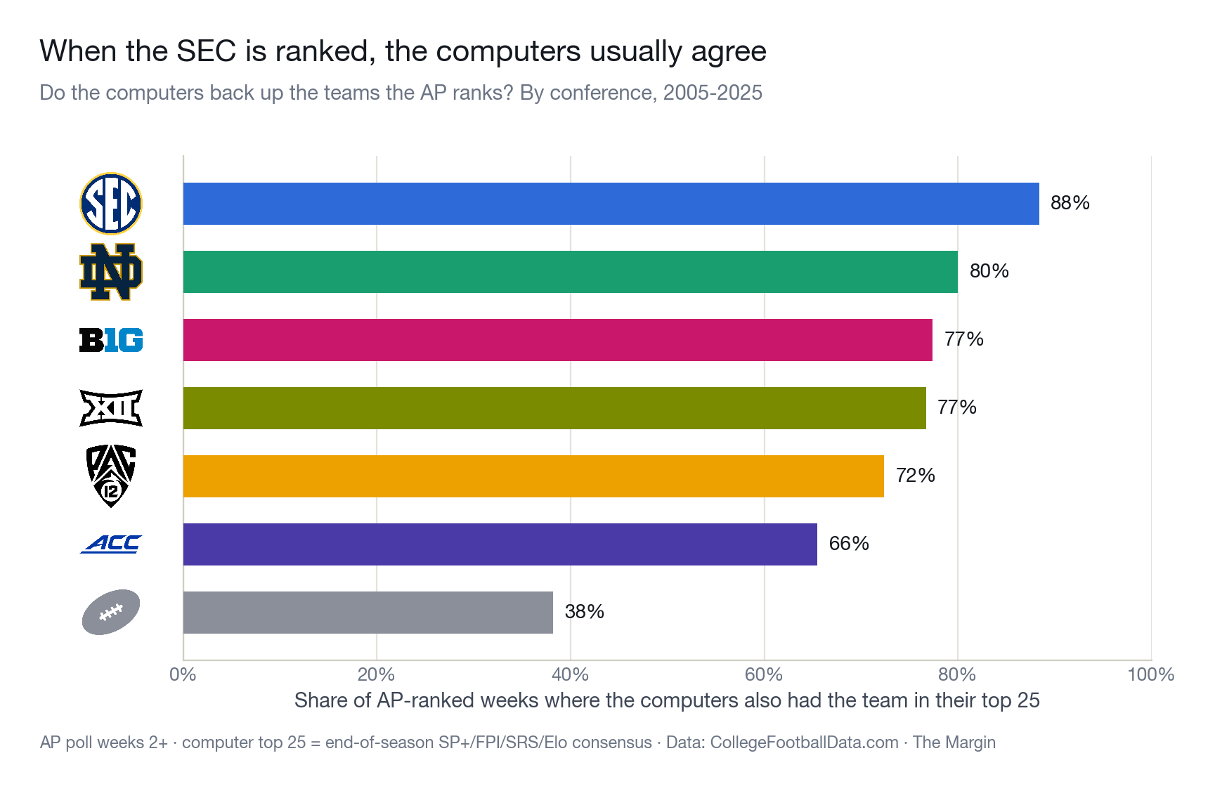 Share of AP-ranked weeks in which the computers also had the team in their end-of-season top 25. When an SEC team is ranked, the computers agree 88% of the time.