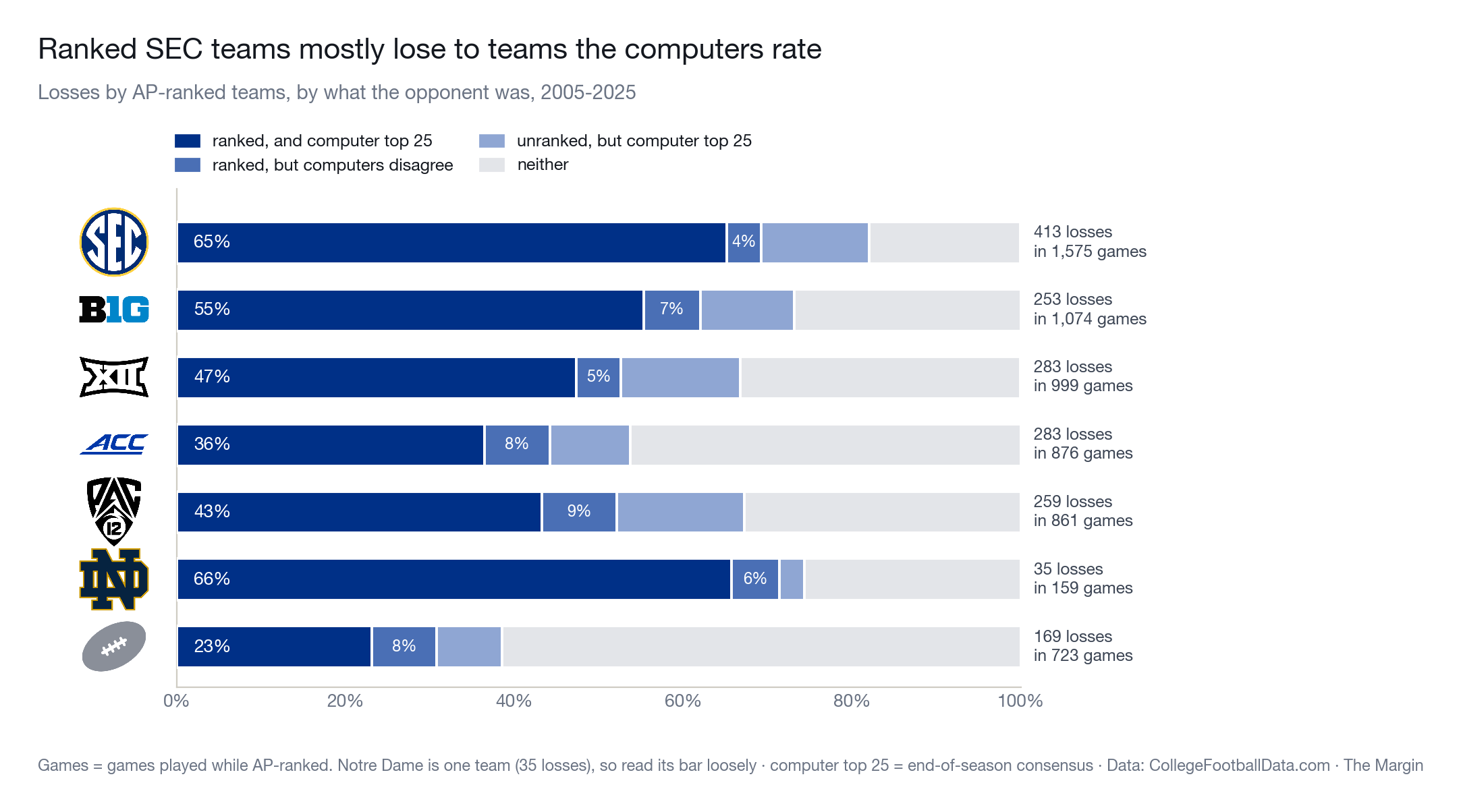 Losses by AP-ranked teams, 2005-2025, by what the opponent turned out to be. 65% of ranked SEC teams' losses came against teams that were both ranked and in the computer top 25; 4% came against ranked teams the computers didn't rate.