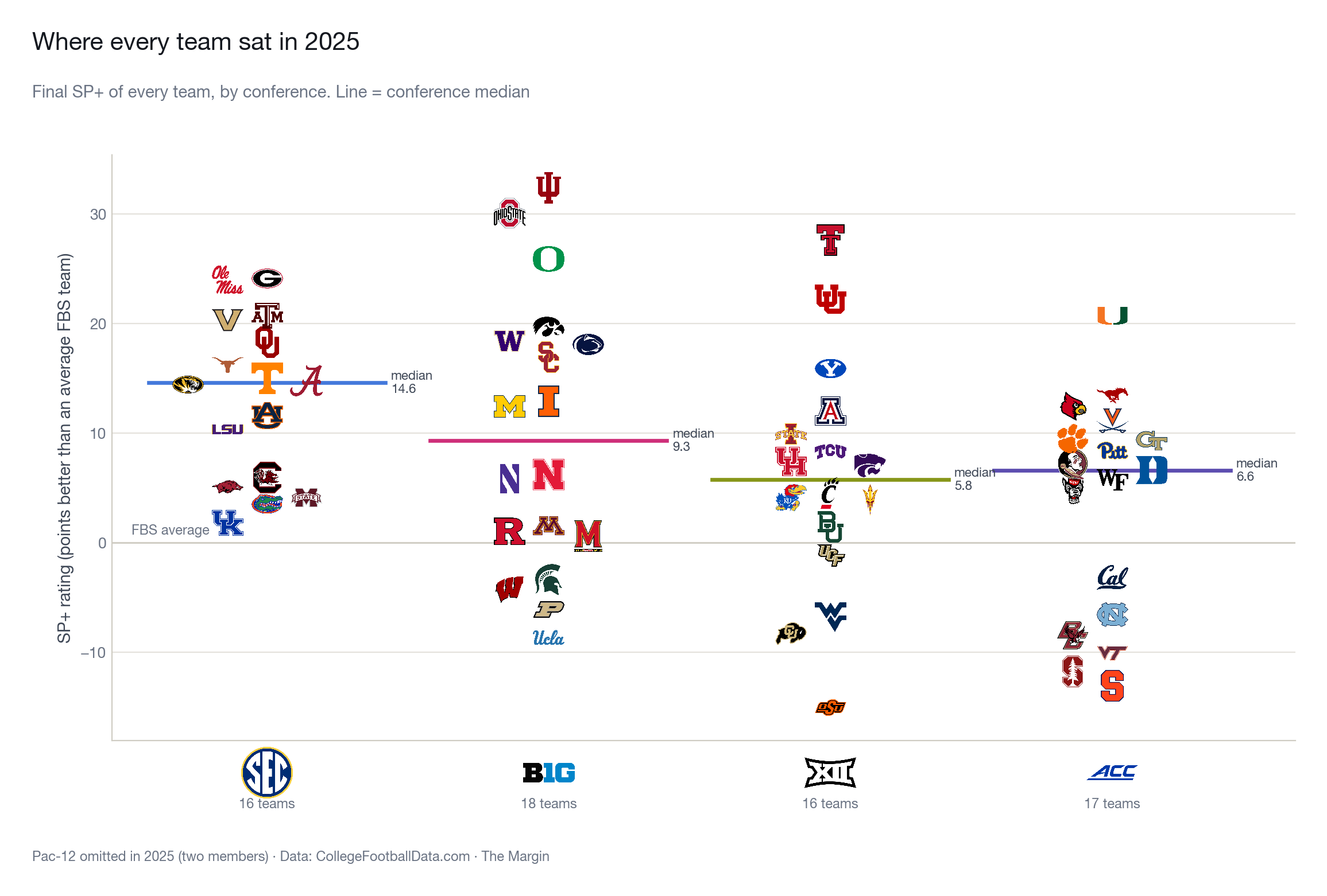 Every SEC, Big Ten, Big 12 and ACC team's final 2025 SP+, with conference medians. The Big Ten had the best top three; the SEC's middle and bottom out-rated everyone's.