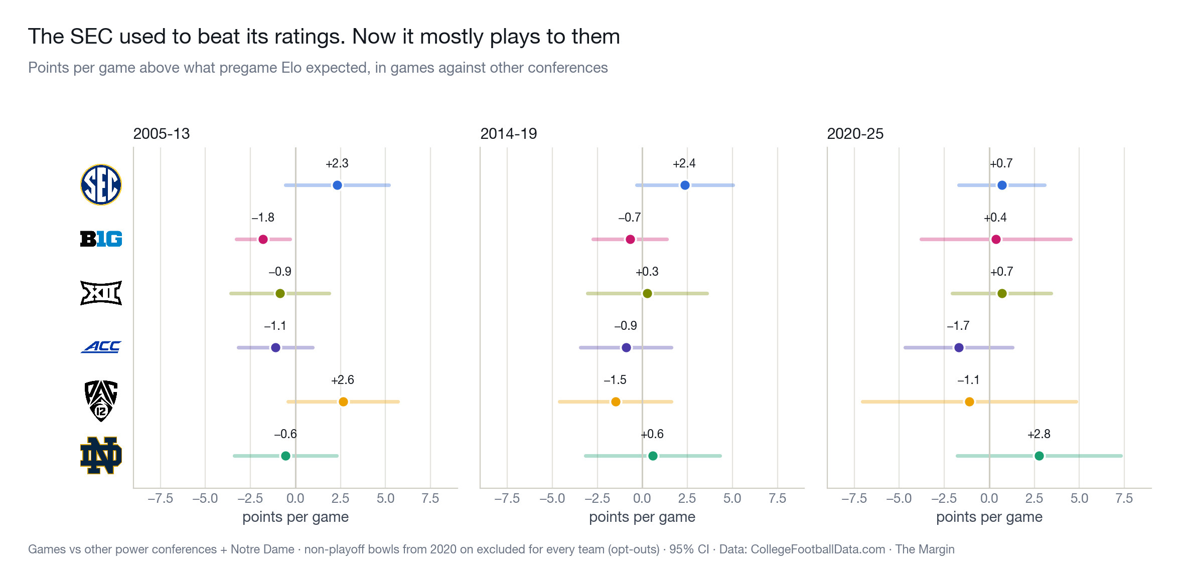 Points per game above what pregame Elo expected in games against other power programs, by era. The SEC beat expectations through 2019; since 2020 it has played to them.